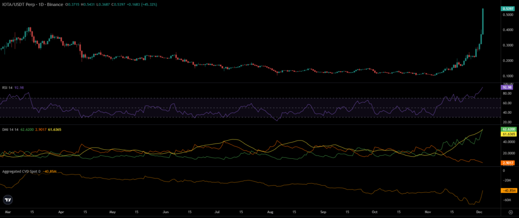 IOTA Price Chart