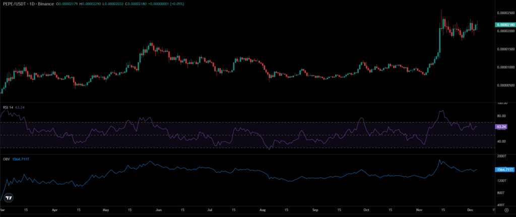 PEPE Price Chart
