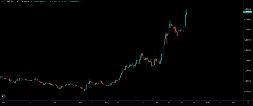 SUI Price Chart