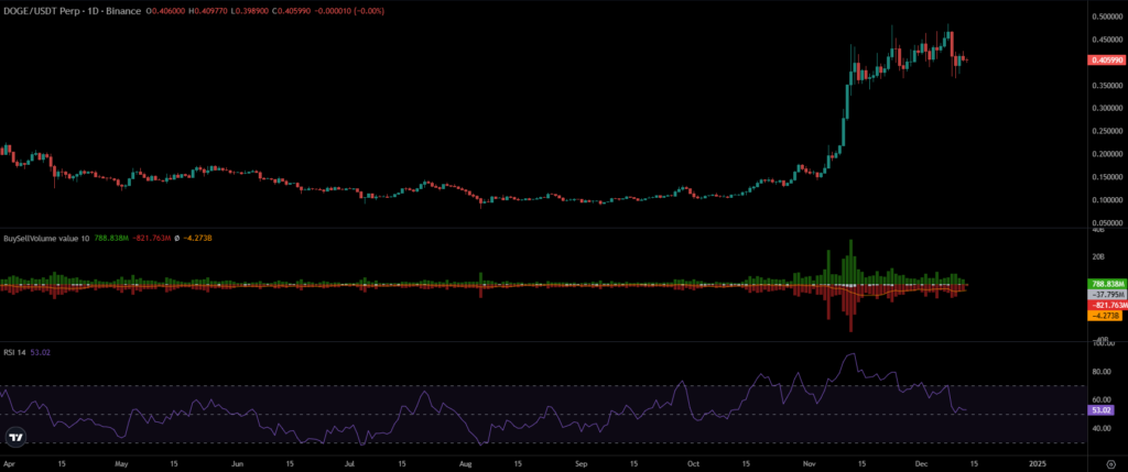 DOGE Price Chart