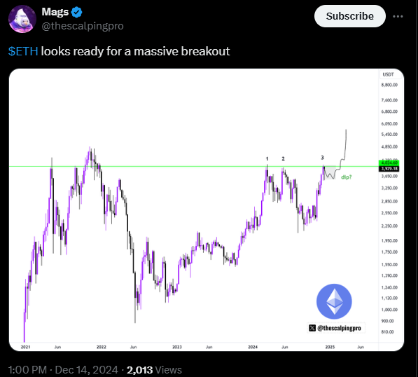 Ethereum price movement