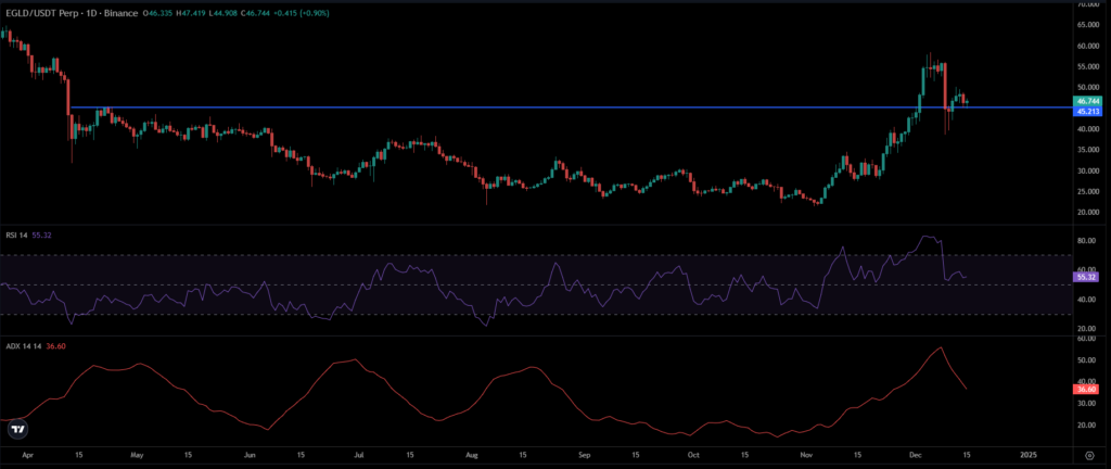EGLD Price Chart 