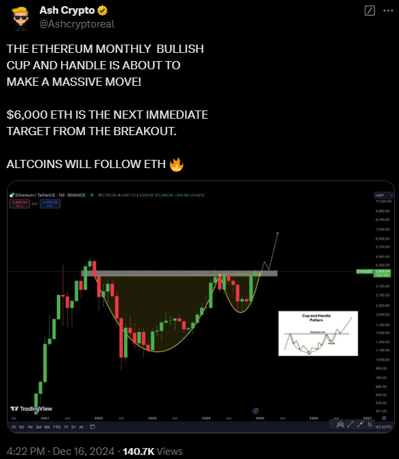 ETH price performance 