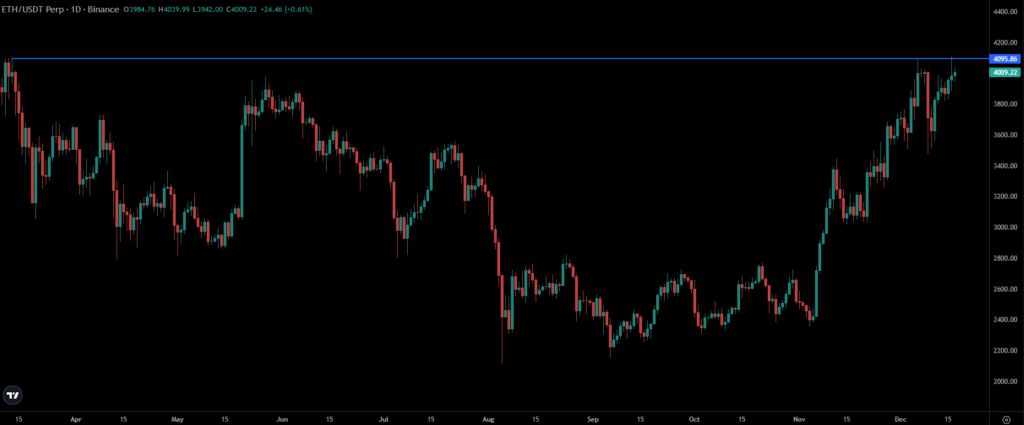 ETH Price Chart