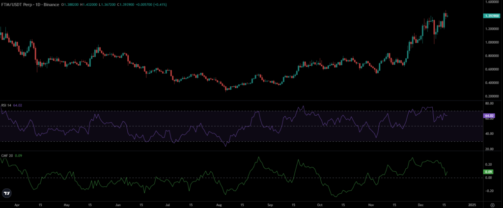 FTM Price Chart