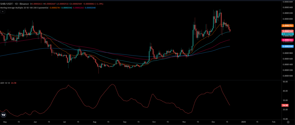 SHIB Price Chart