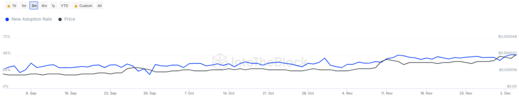 Adoption Rate 
