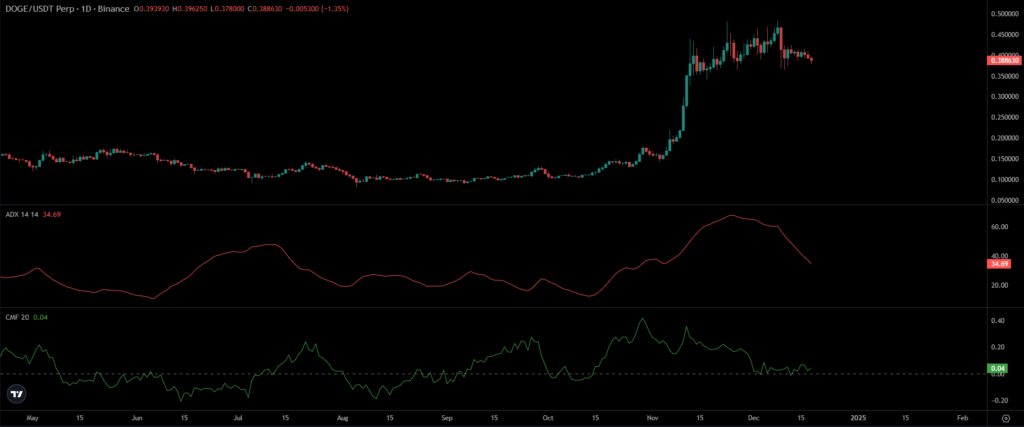 DOGE Price Chart 