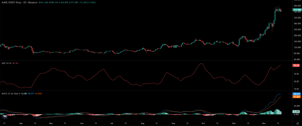 AAVE Price Chart