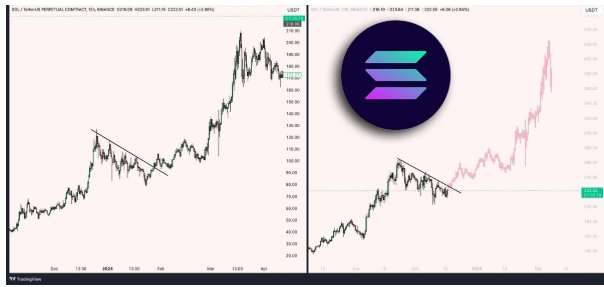 SOL/USDT 12-hour chart