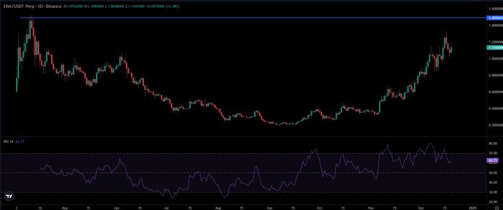 ENA Price Chart