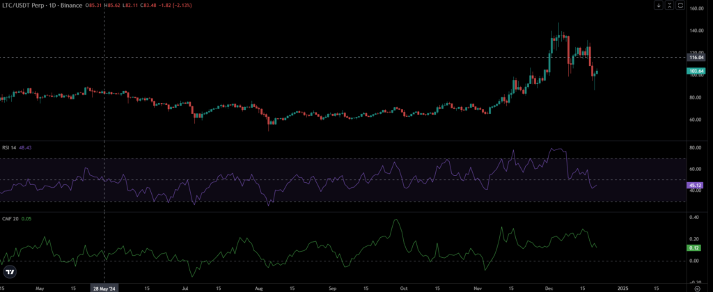 LTC Price Chart