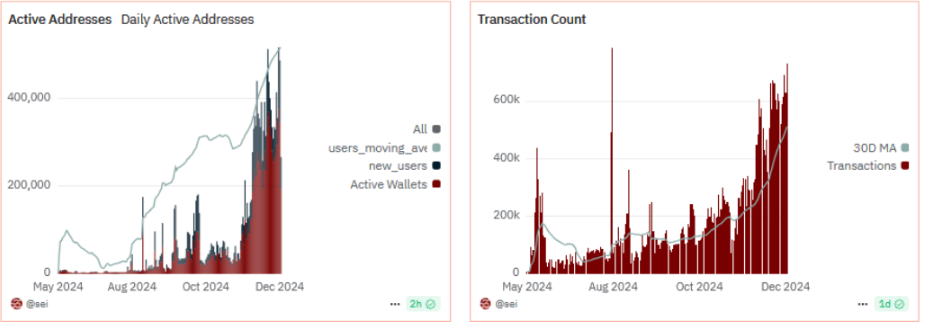 Daily active addresses & transaction count