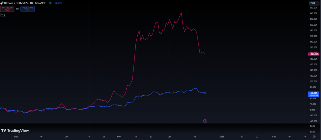 Bitocoin and Dogecoin correlation