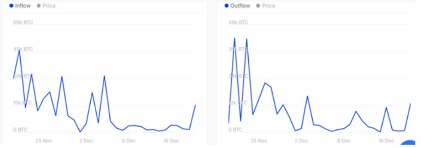 Bitcoin inflows vs outflows