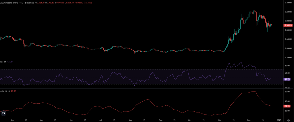 ADA Price Chart