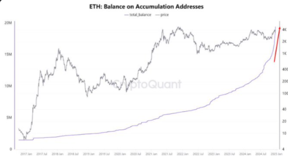 ETH Balance on Accumulation Addresses