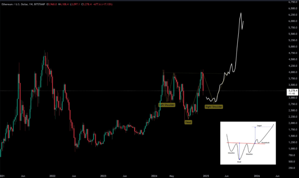 ETH Price chart