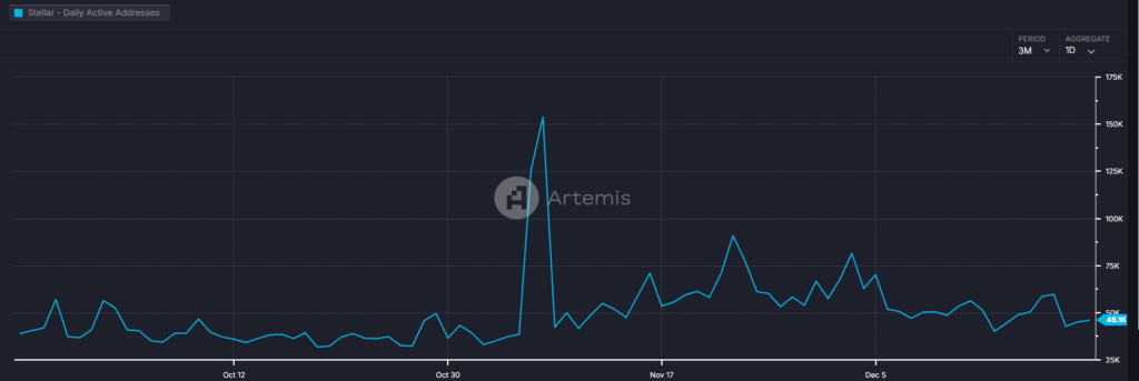 Active Addresses Data