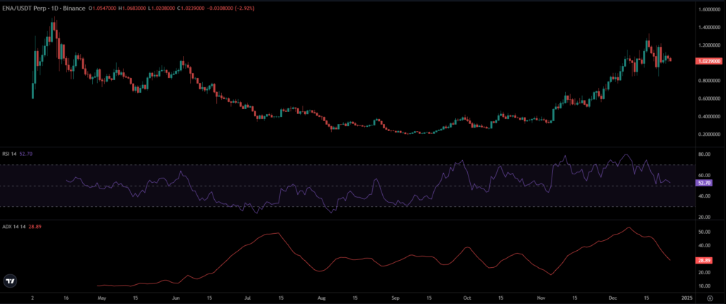 ENA Price Chart