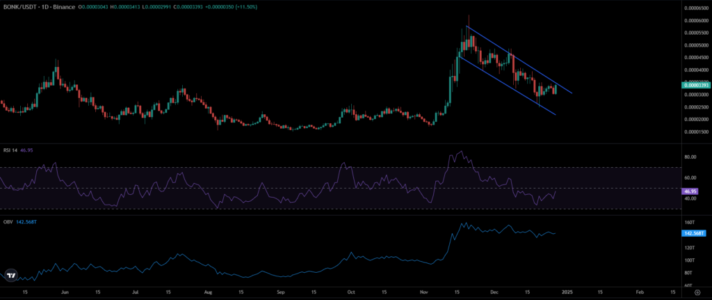 BONK Price Chart 