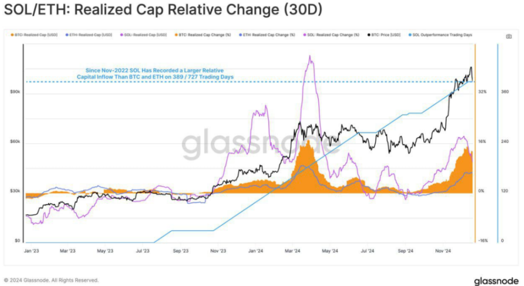 SOL/ETH Realized Cap Relative Change
