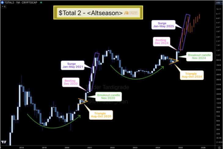 Altcoin market cap monthly chart