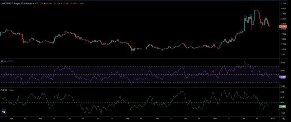 LINK Price Chart