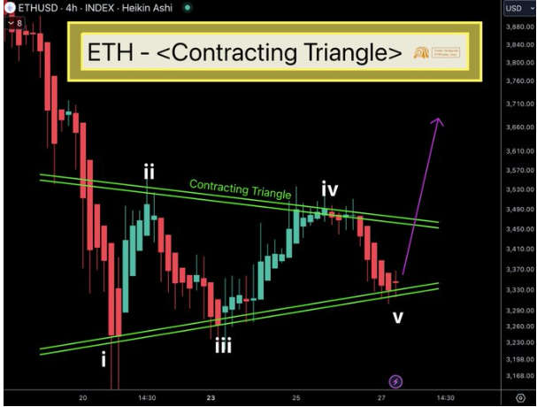 ETH Price Chart