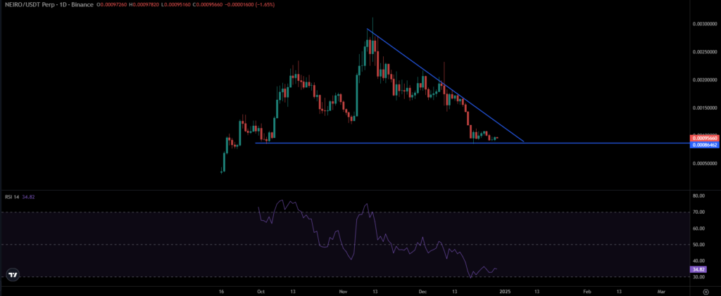 NEIRO Price Chart