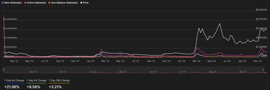 Addresses Stats