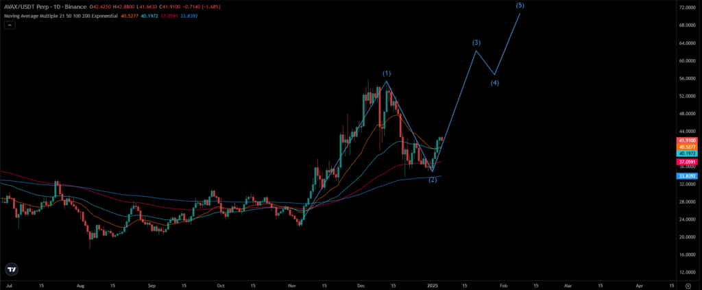 AVAX Price Chart