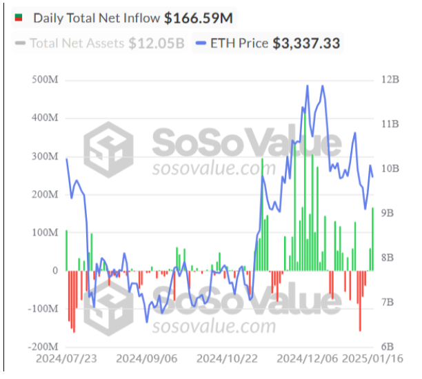 Ethereum’s Daily Total Net Inflows