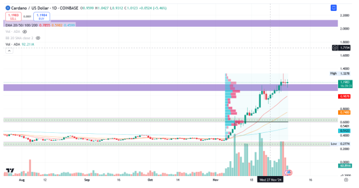 ADA/USD 1.D. COINBASE