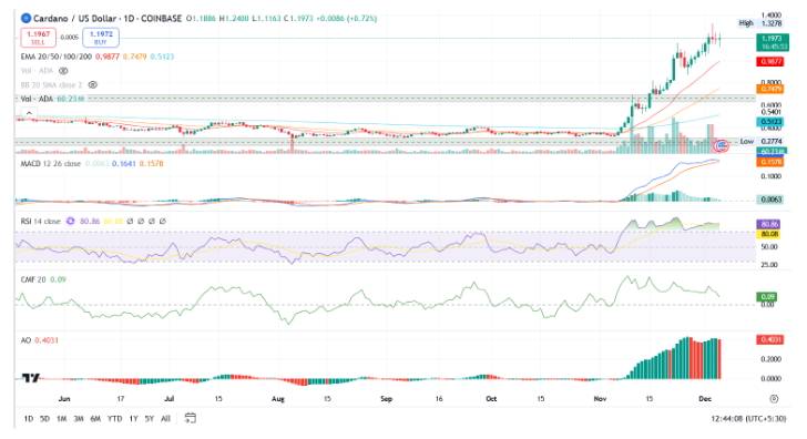 ADA/USD 1.D. COINBASE