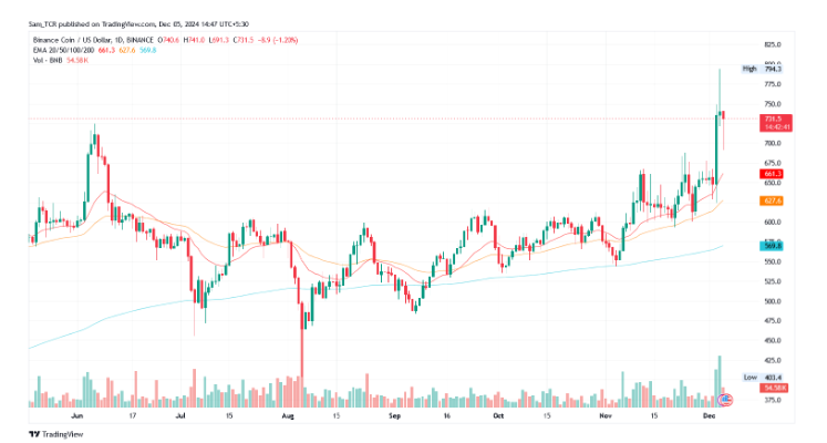 BNB/USD 1.D. BINANCE