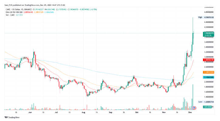 CAKE/USD 1.D. BINANCE