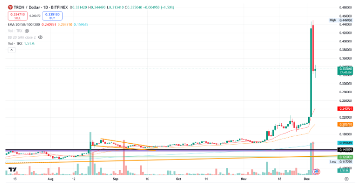 TRX/USD 1.D. BITFINEX