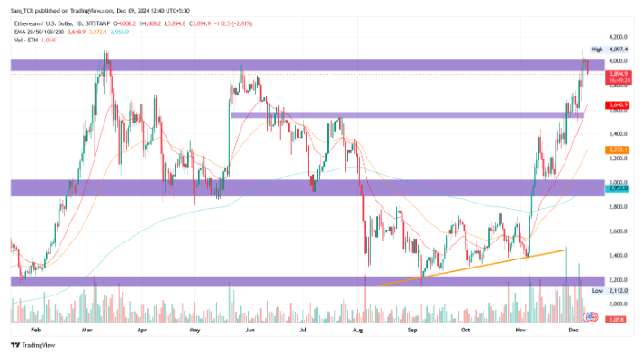 ETH / USD 1.D. 