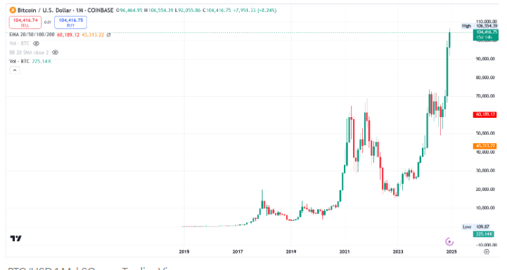 BTC/USD 1.M.