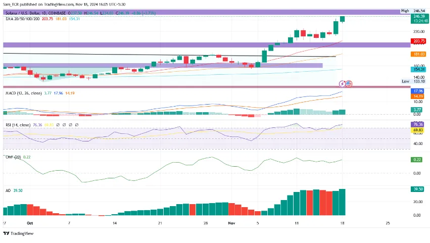 solana (SOL/USD) 1.d. price & technical indicators