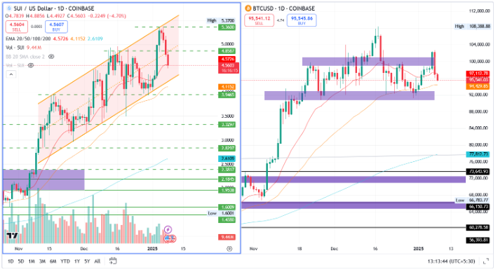 SUI/USD & BTC/USD 1.D.