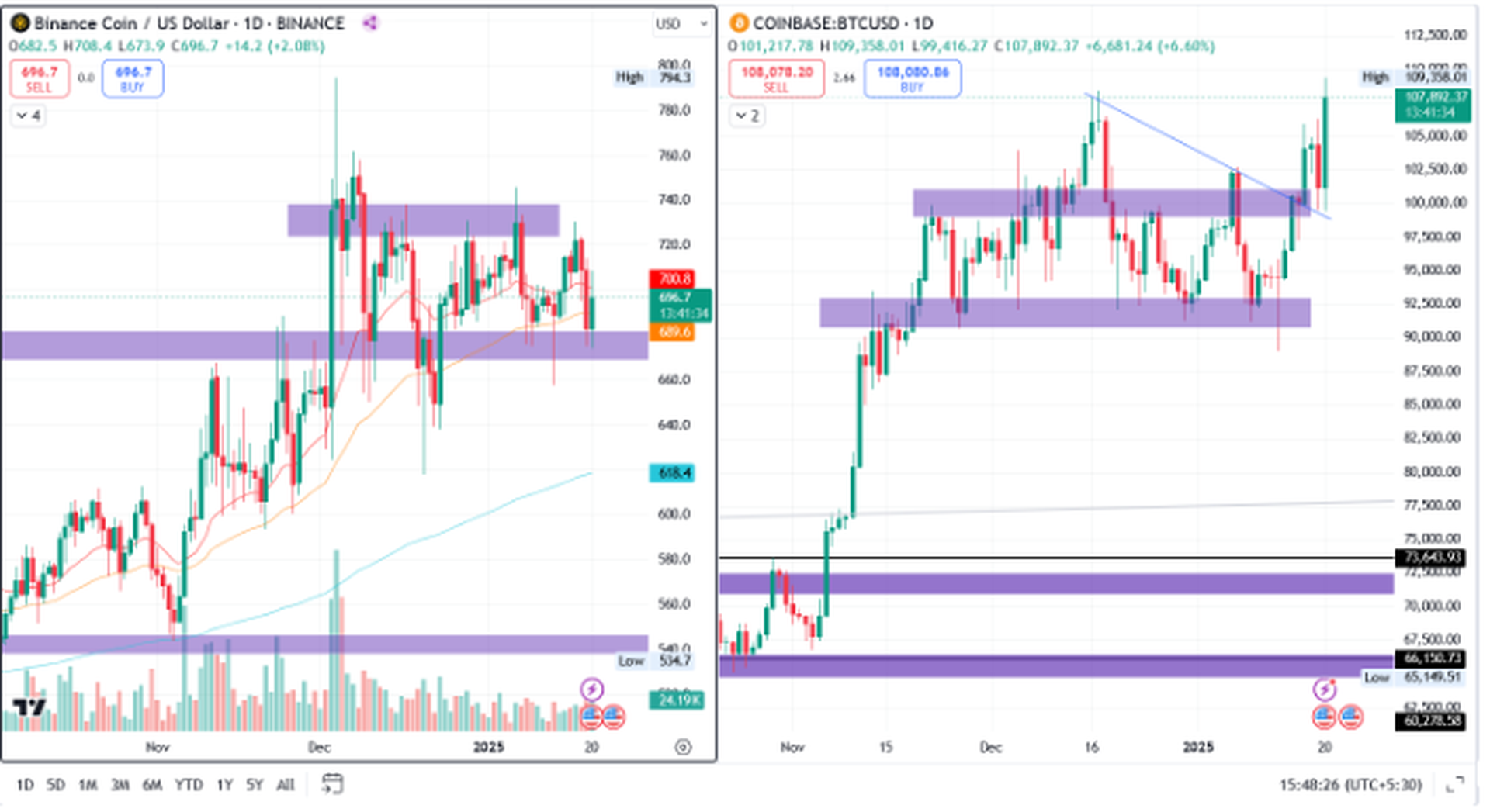 Binance coin & Bitcoin 1.D.