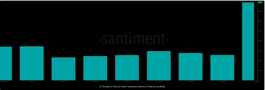 The ratio of ADA Transaction in Profit to Loss