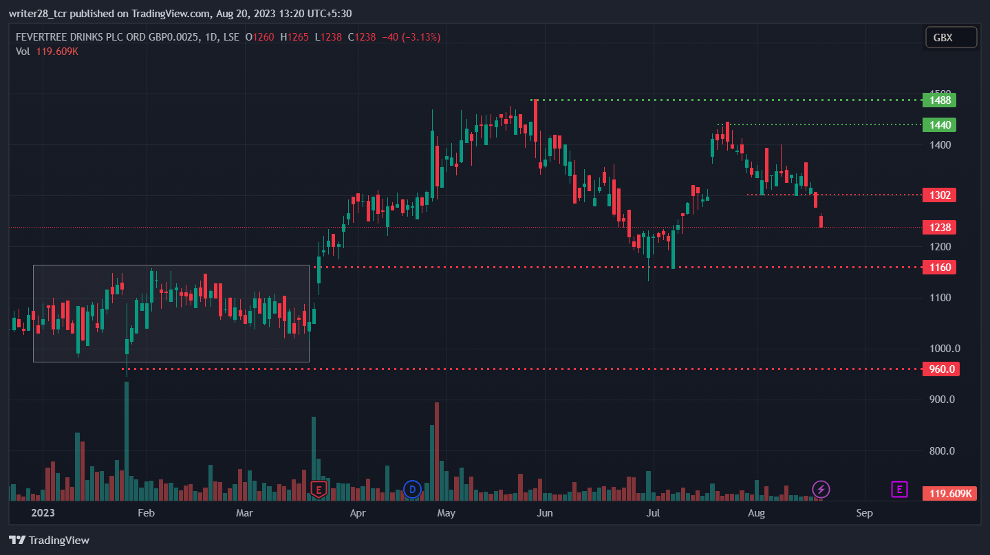 FeverTree Drinks PLC: Will FEVR Stock Fall Towards £1200 Mark?  