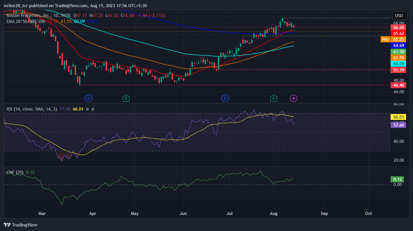 Boston Properties Inc. (BXP Stock): BXP In Strong Uptrend