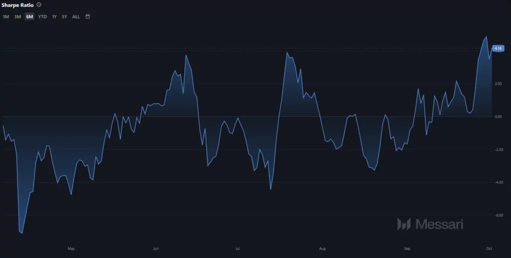 Sharpe Ratio Data
