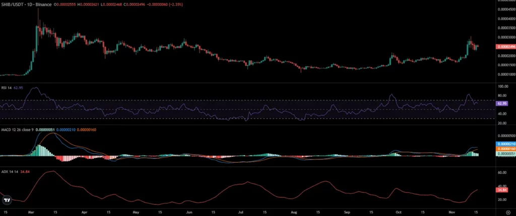 Shiba Inu Price Chart