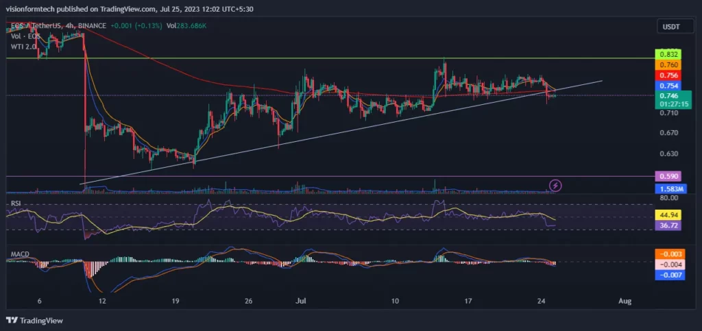 Short Term Chart Shows a Minor Uptrend