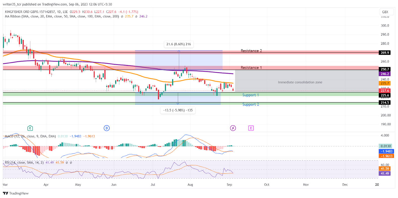 KGF Stock Price: 50 EMA Rejects the Bulls After a Support Spike